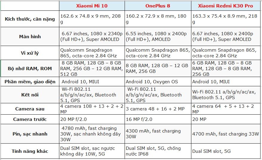 OnePlus 8 vs Xiaomi Mi 10 vs Redmi K30 Pro: So sánh thông số kỹ thuật