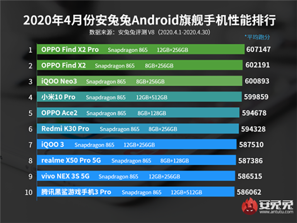Thông tin top 10 AnTuTu