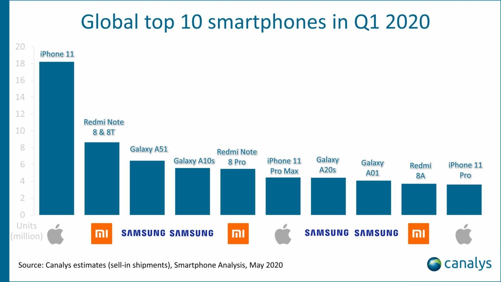 Chiếc smartphone bán chạy nhất 3 tháng đầu năm 2020 chính là iPhone 11 ảnh 2