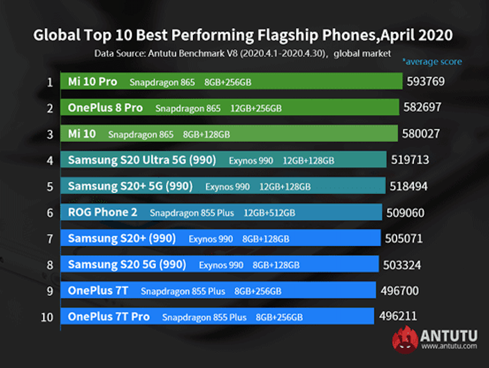 Top 10 Antutu