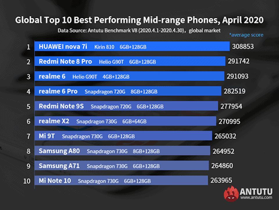 Top 10 Antutu