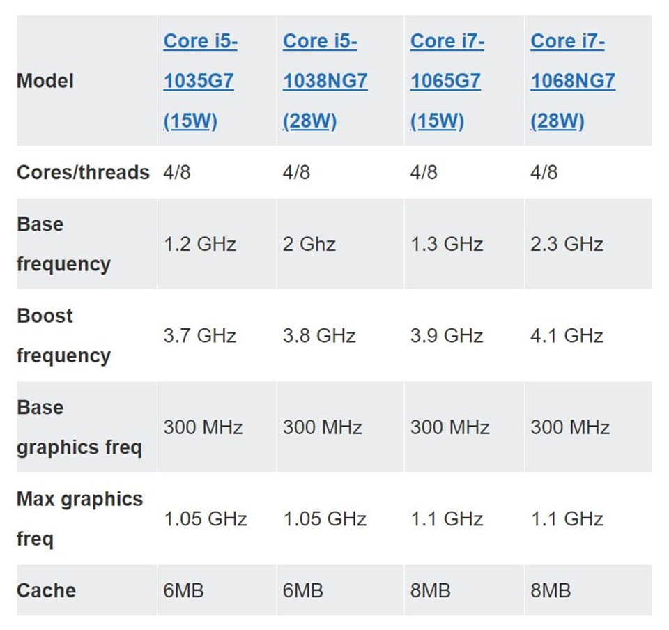 CPU Ice Lake 28W của Intel là độc quyền cho MacBook Pro 13 inch 2020 (ảnh 1)