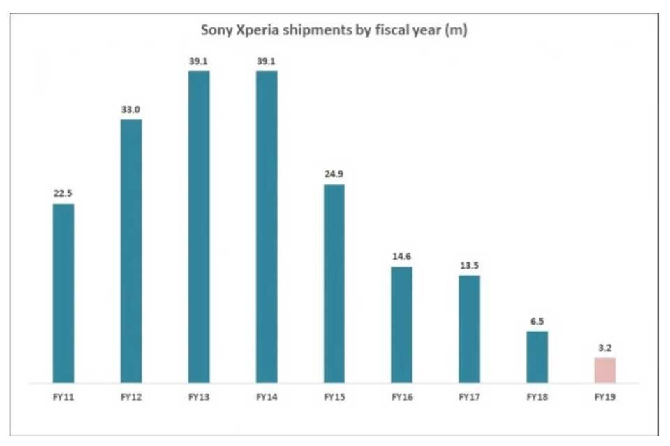 Doanh số điện thoại thông minh của Sony Doanh số điện thoại thông minh của Sony