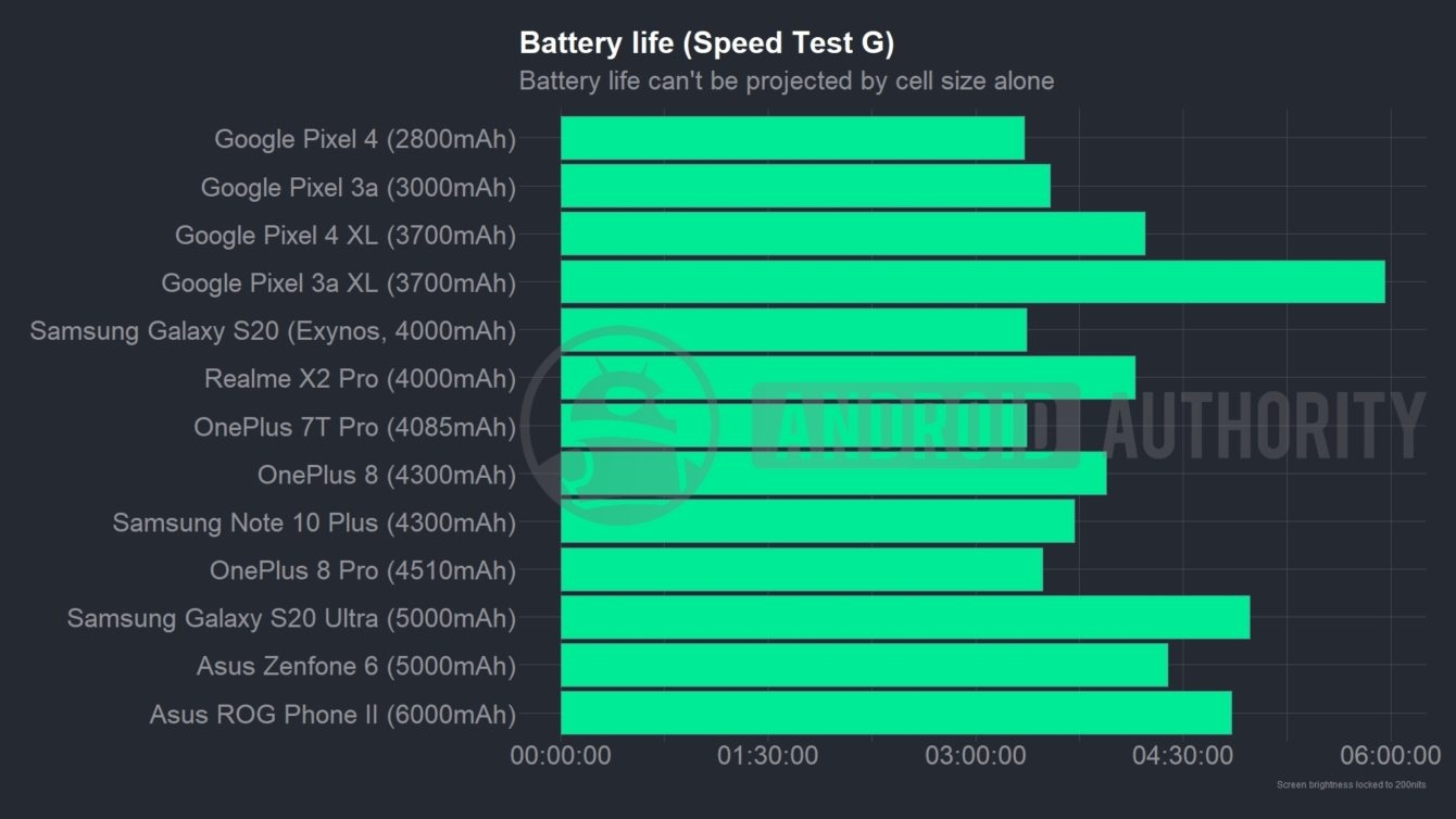 Tại sao smartphone sở hữu dung lượng pin cao chưa chắc đã sử dụng được lâu? 2 Tại sao smartphone sở hữu dung lượng pin cao chưa chắc đã sử dụng được lâu? 2