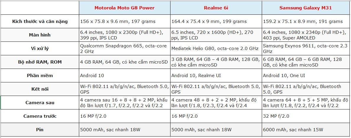 So sánh cấu hình Realme 6i vs Moto G8 Power vs Samsung Galaxy M31, smartphone nào đáng mua hơn?