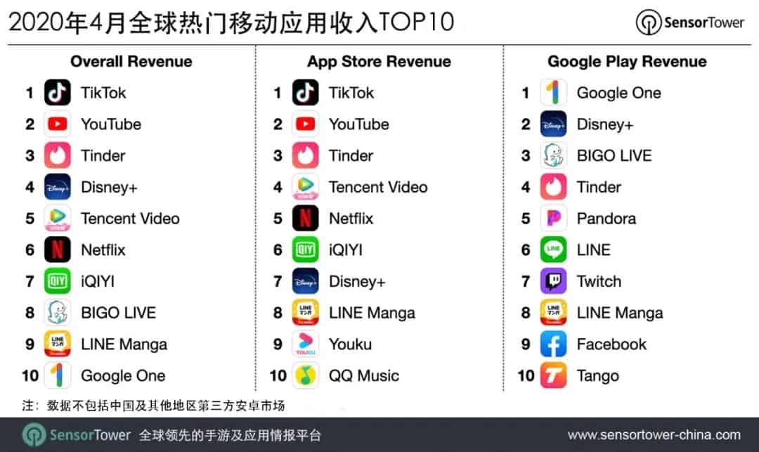 TikTok trở thành ứng dụng đạt doanh thu cao nhất trong tháng 4/2020