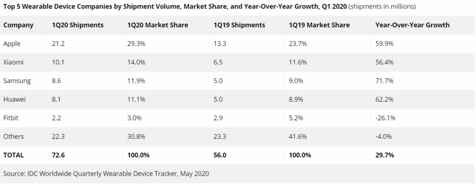 Doanh số AirPods tiếp tục tăng trong quý 1, Apple vô địch mảng thiết bị đeo thông minh 2