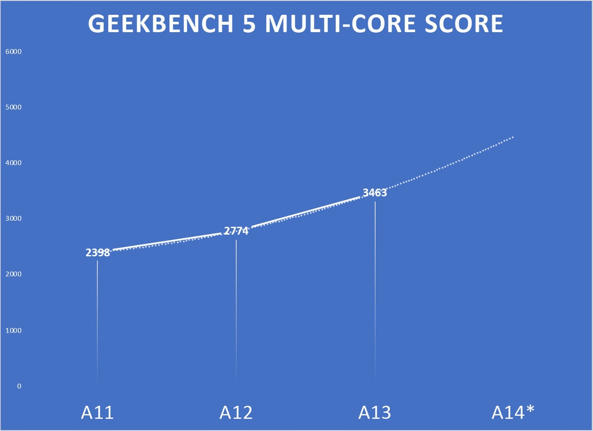 Tổng hợp thông tin về A14 Bionic – chip xử lý sẽ khiến iPhone 12 vô địch về hiệu năng 4