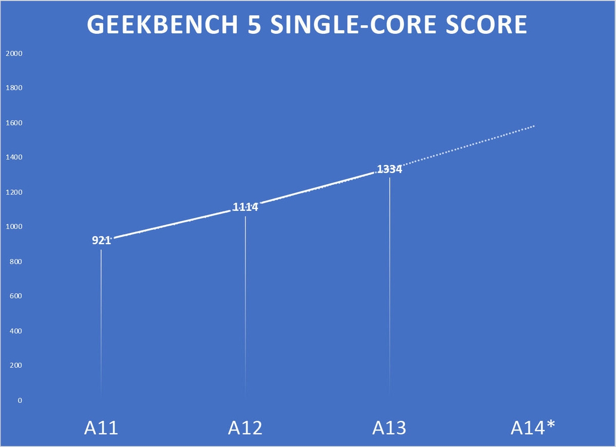 Tổng hợp thông tin về A14 Bionic – chip xử lý sẽ khiến iPhone 12 vô địch về hiệu năng 2