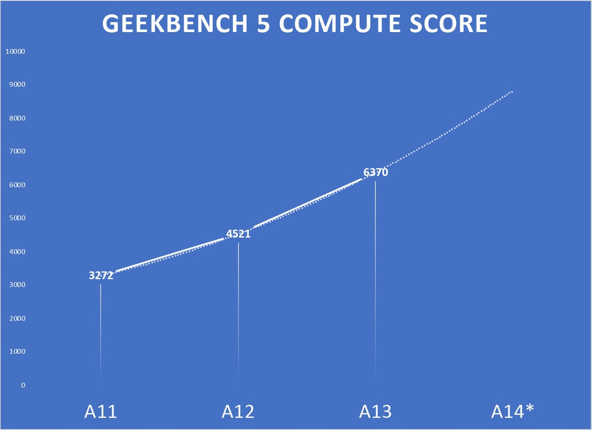 Tổng hợp thông tin về A14 Bionic – chip xử lý sẽ khiến iPhone 12 vô địch về hiệu năng 5