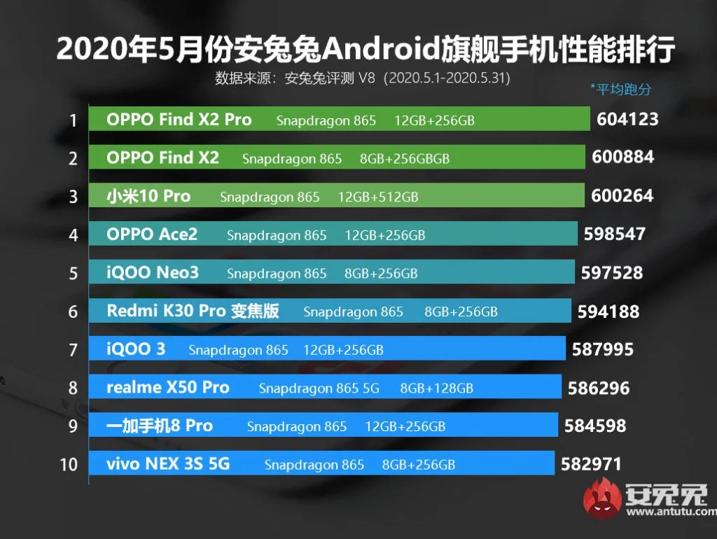 Antutu flagship