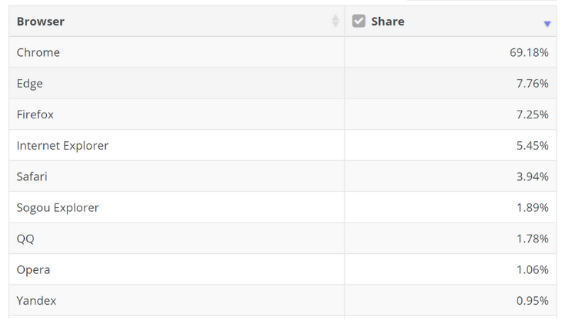 Google Chrome xếp đầu bảng thị trường trình duyệt trong năm 2020
