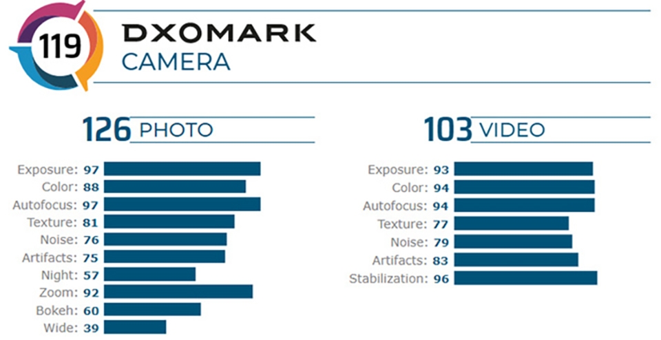 OnePlus 8 Pro đạt được 119 điểm trên DxOMark (ảnh 1) OnePlus 8 Pro đạt được 119 điểm trên DxOMark (ảnh 1)