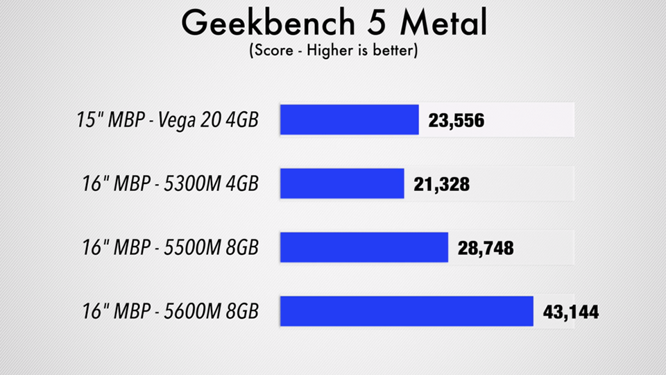 Lộ điểm benchmark ấn tượng của phiên bản MacBook Pro 16 inch dùng GPU mới