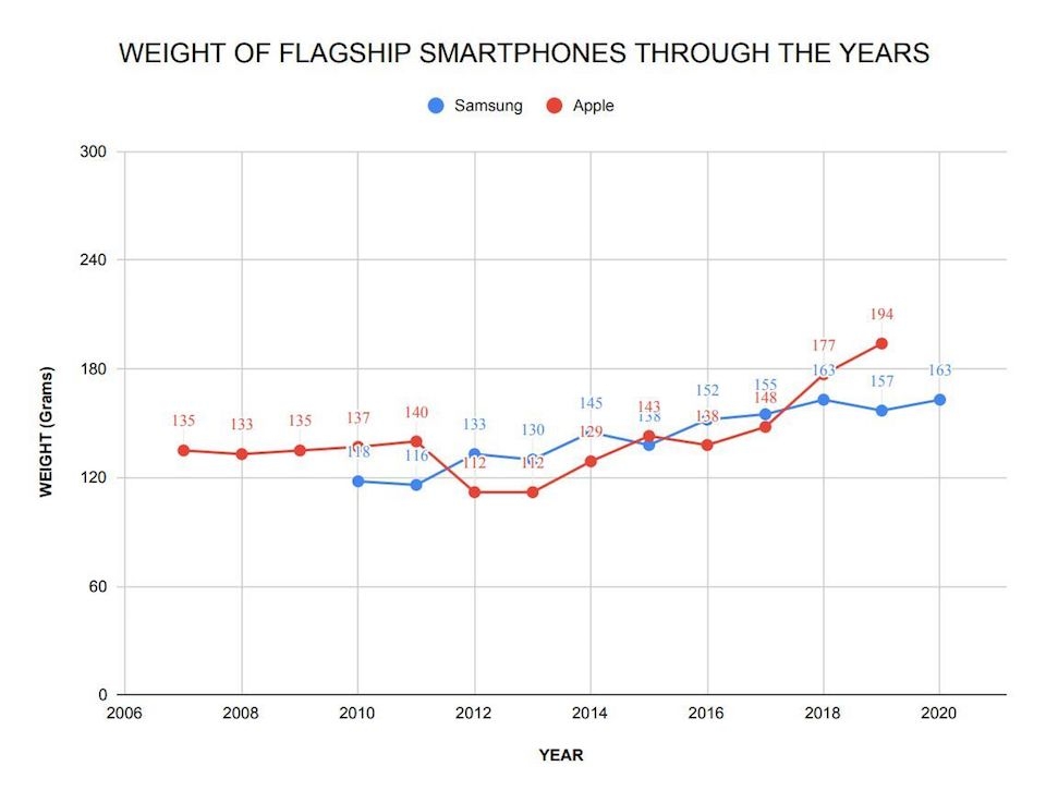 Trọng lượng smartphone