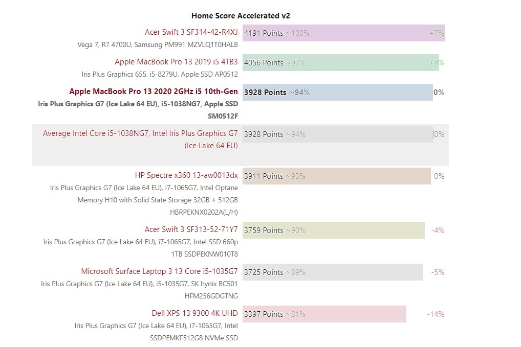 Đánh giá MacBook Pro 13 2020 8