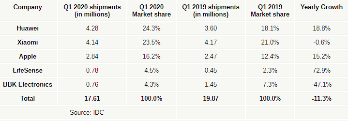 IDC: Huawei vượt mặt Xiaomi, dẫn đầu mảng thị trường smartwatch trong Q1/2020