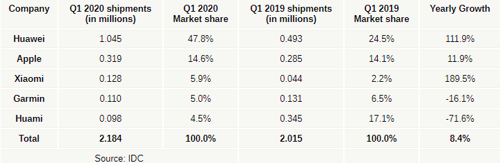 IDC: Huawei vượt mặt Xiaomi, dẫn đầu mảng thị trường smartwatch trong Q1/2020