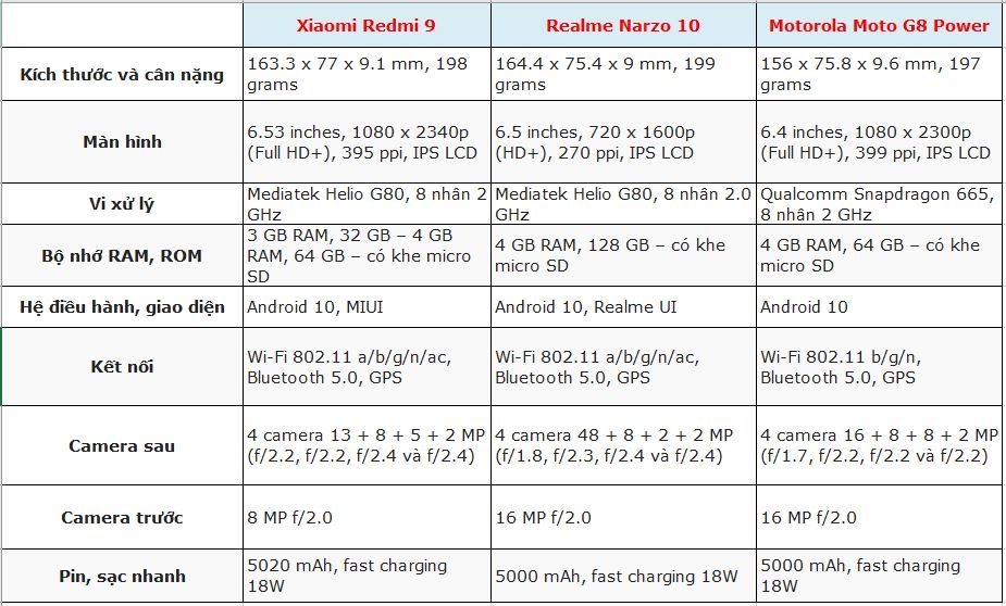 Redmi 9 vs Realme Narzo 10 vs Moto G8 Power