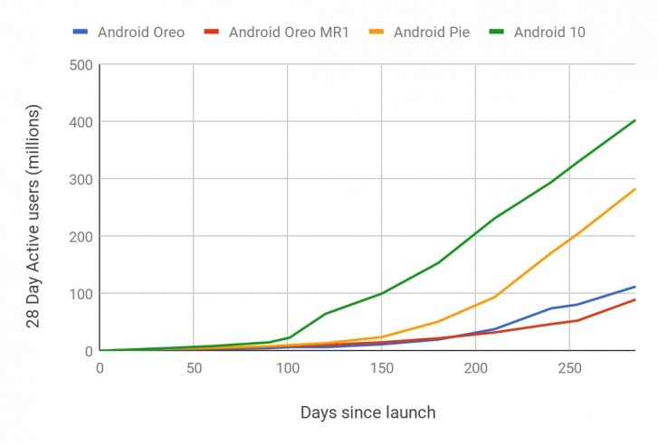 Sau những nỗ lực của Google, tốc độ triển khai Android 10 đã tăng vượt trội