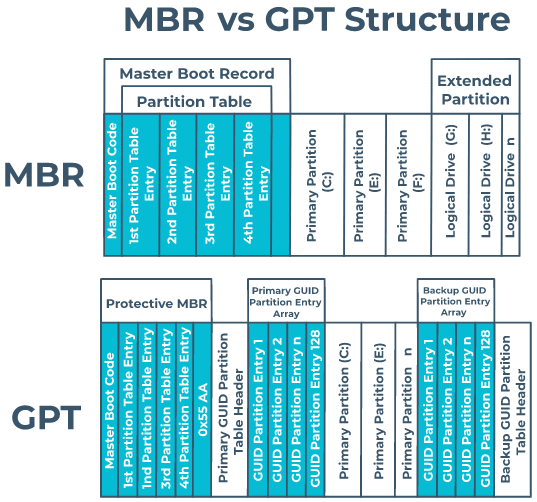 GUID Partition Table là gì? Khám Phá Toàn Diện Về Chuẩn Phân Vùng Ổ Cứng GPT