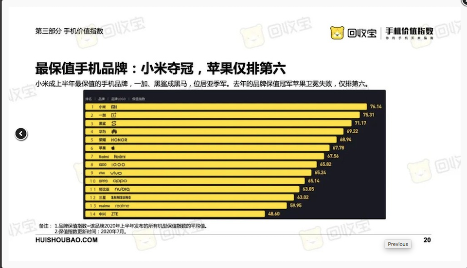 Xiaomi được xếp hạng là thương hiệu ít bị rớt giá nhất trong nửa đầu năm 2020