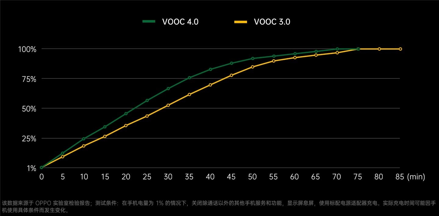 Quá trình phát triển VOOC – Công nghệ sạc nhanh nhất thế giới của OPPO 4
