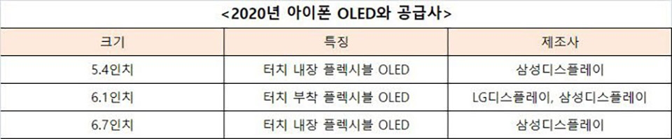 Báo cáo: iPhone 2021 sẽ được trang bị màn hình “OLED tích hợp cảm ứng” (ảnh 1)