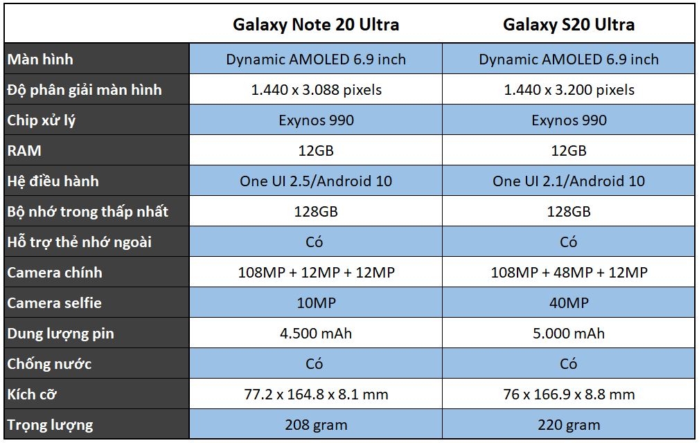 Samsung Galaxy Note 20 Ultra và Galaxy S20 Ultra: Đâu là sự khác biệt? 5