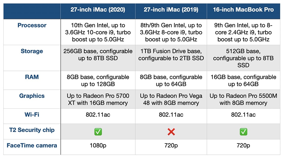 Có nên mua iMac 2020 (ảnh 2)
