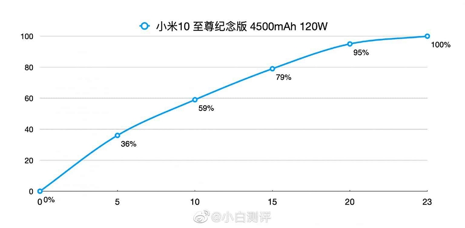 Sạc nhanh 120W của Xiaomi Mi 10 Ultra Sạc nhanh 120W của Xiaomi Mi 10 Ultra