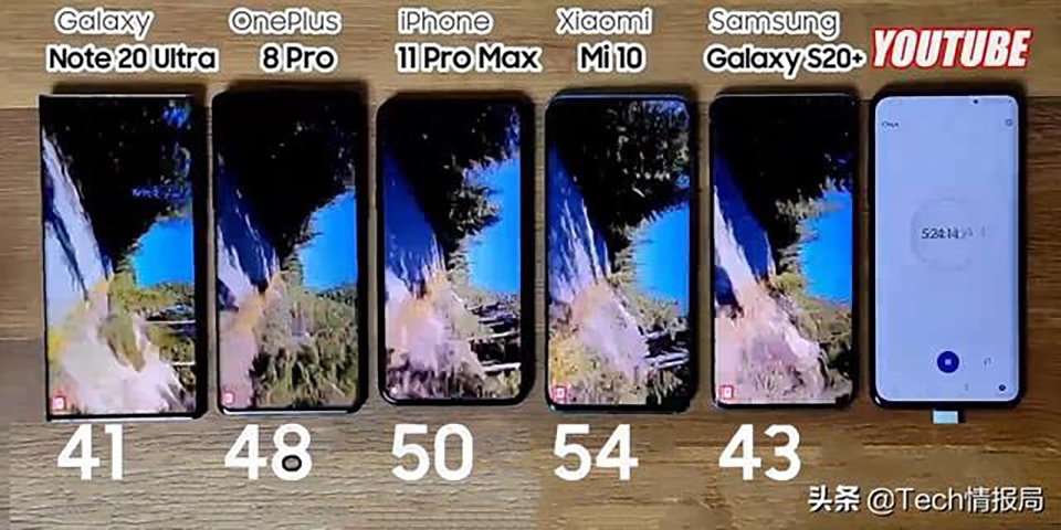 So sánh thời lượng pin Galaxy Note 20 Ultra/S20+, Xiaomi Mi 10, OnePlus 8 Pro và iPhone 11 Pro Max (ảnh 3) So sánh thời lượng pin Galaxy Note 20 Ultra/S20+, Xiaomi Mi 10, OnePlus 8 Pro và iPhone 11 Pro Max (ảnh 3)