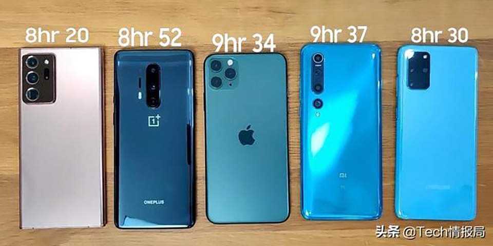 So sánh thời lượng pin Galaxy Note 20 Ultra/S20+, Xiaomi Mi 10, OnePlus 8 Pro và iPhone 11 Pro Max (ảnh 4) So sánh thời lượng pin Galaxy Note 20 Ultra/S20+, Xiaomi Mi 10, OnePlus 8 Pro và iPhone 11 Pro Max (ảnh 4)