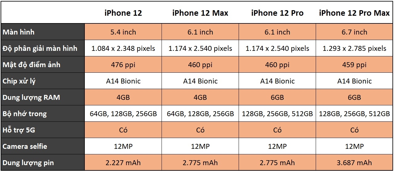 Bảng thông số cấu hình iPhone 12 rò rỉ