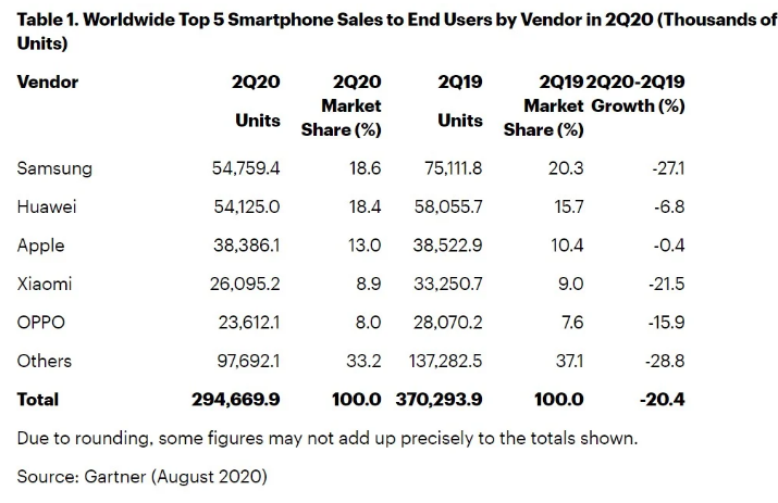 Mặc cho doanh số bán hàng giảm, Samsung vẫn là nhà sản xuất smartphone lớn nhất thế giới trong Q2/2020
