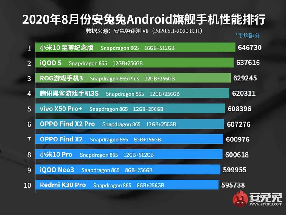 10 smartphone Android mạnh nhất tháng 8/2020