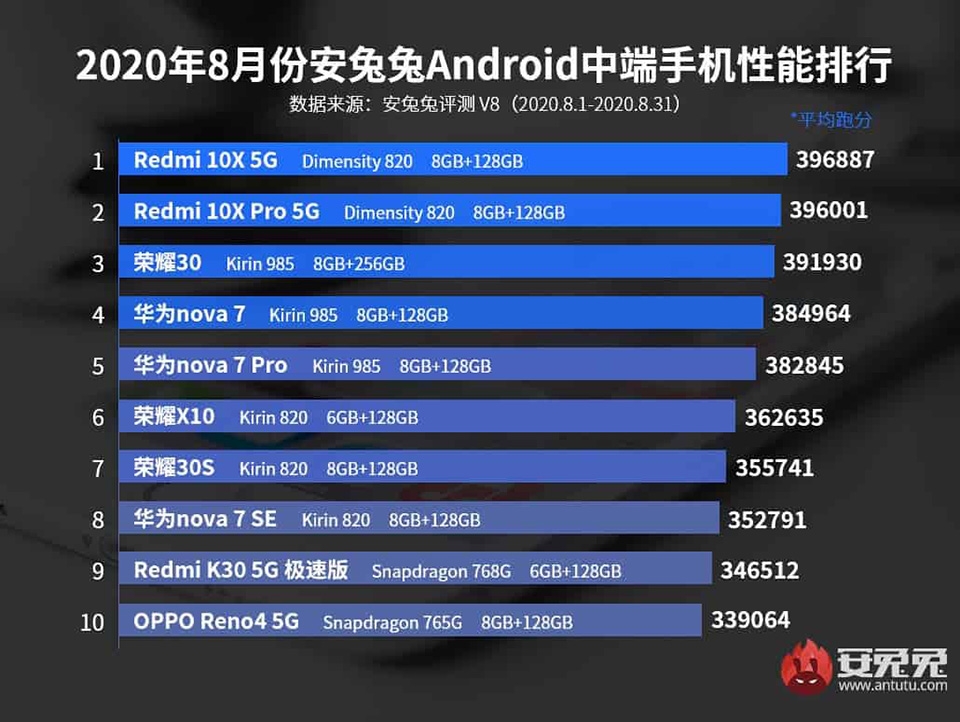 10 smartphone Android tầm trung mạnh nhất tháng 8/2020