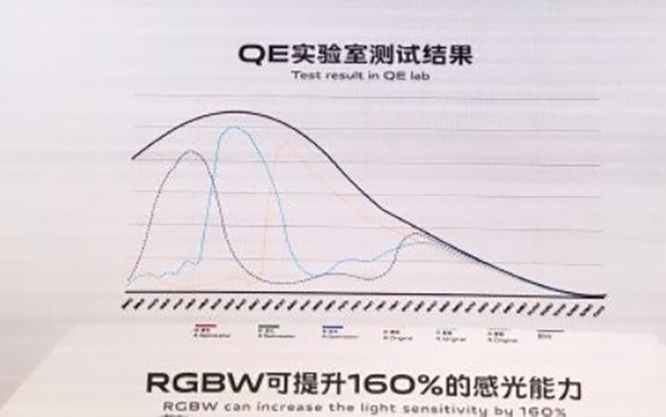 Vivo giới thiệu cảm biến RGBW mới (ảnh 1)
