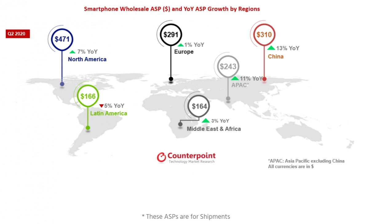 Giá bán của smartphone trên toàn cầu đã tăng 10% trong quý 2 Giá bán của smartphone trên toàn cầu đã tăng 10% trong quý 2