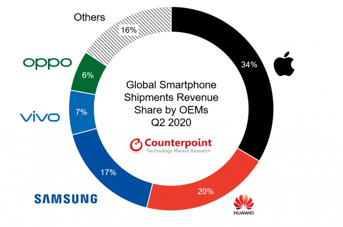 Giá bán của smartphone trên toàn cầu đã tăng 10% trong quý 2 ảnh 2 Giá bán của smartphone trên toàn cầu đã tăng 10% trong quý 2 ảnh 2