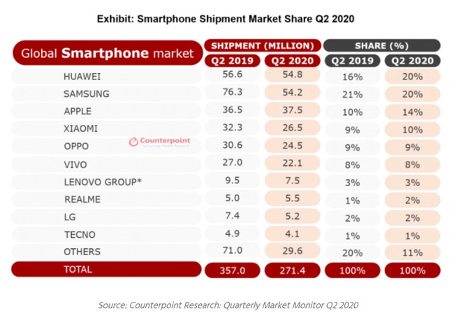 Thị trường smartphone quý 2: Apple bằng cả Samsung cộng Huawei