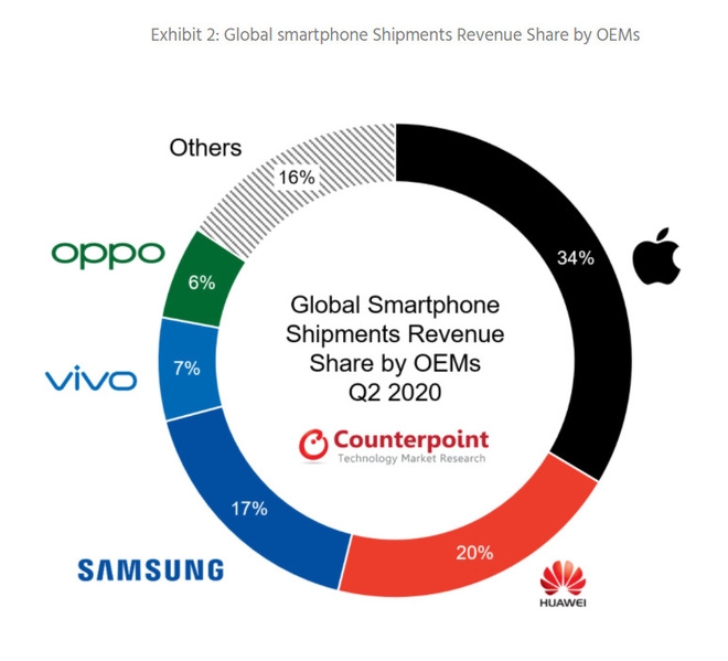 Thị trường smartphone quý 2: Apple bằng cả Samsung cộng Huawei