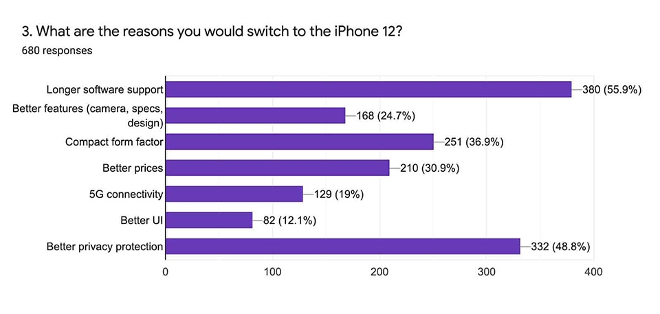 Nhiều người dùng Android đã sẵn sàng mua iPhone 12