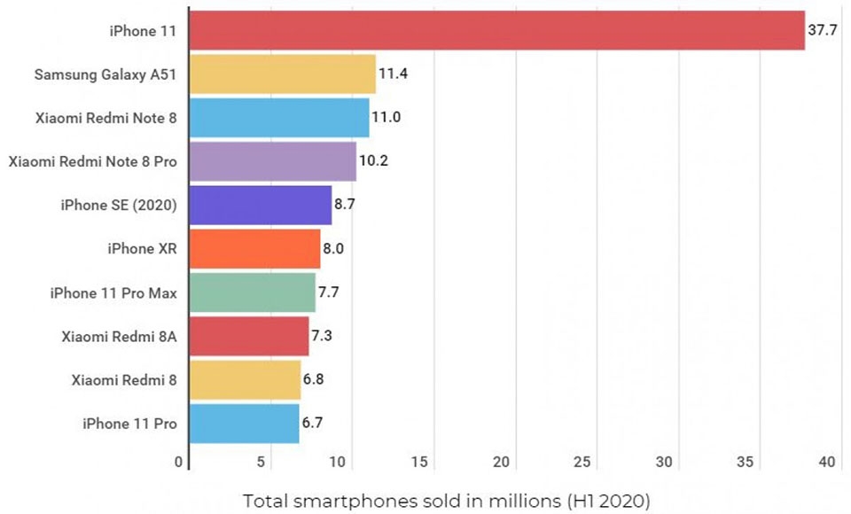 iPhone 11 là điện thoại bán chạy nhất nửa đầu năm 2020