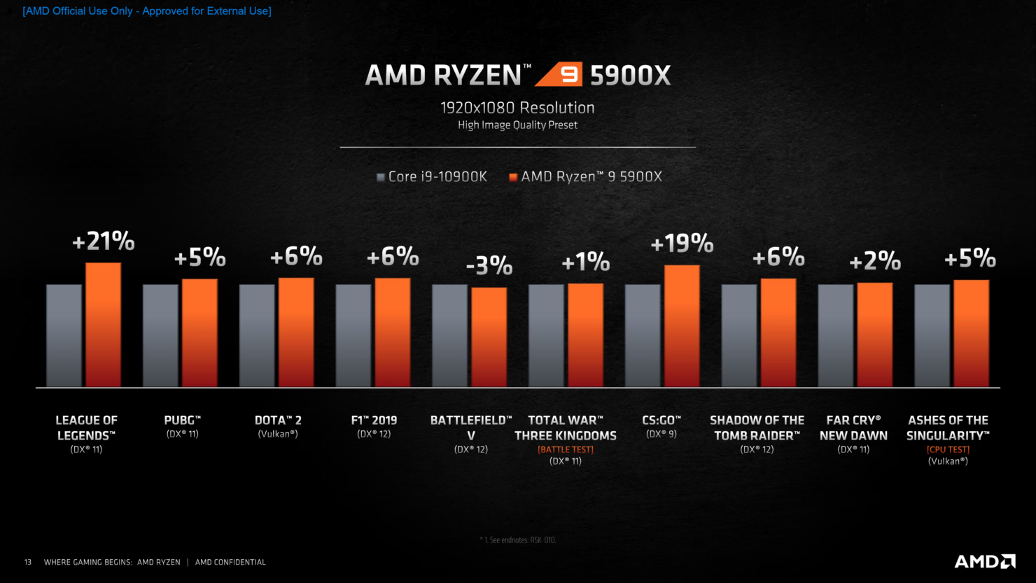 AMD Ryzen 5000 series 10