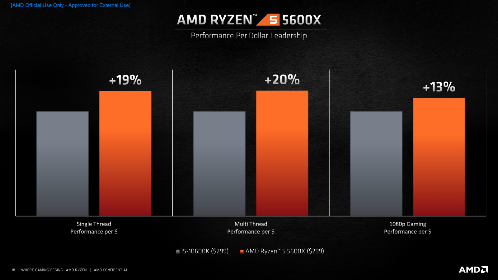 AMD Ryzen 5000 series 12