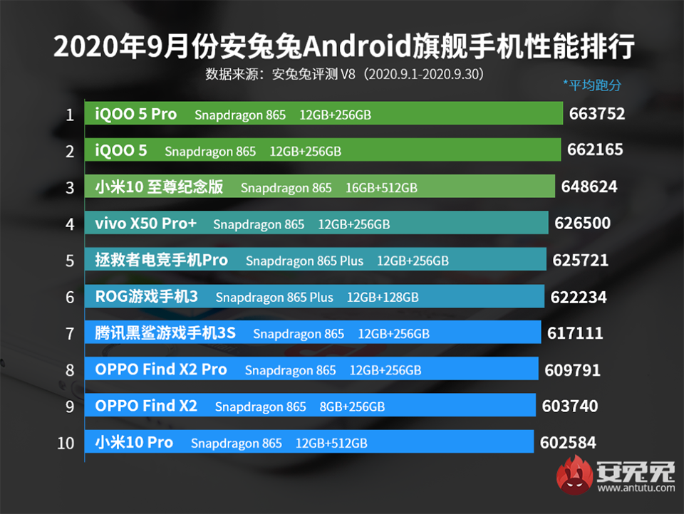 v 10 smartphone mạnh nhất tháng 10 của AnTuTu