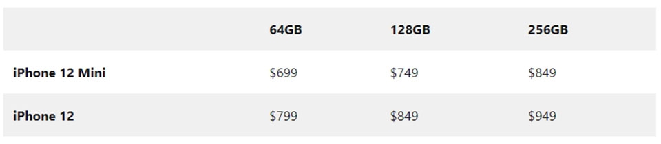 iPhone 12 vs iPhone 12 mini