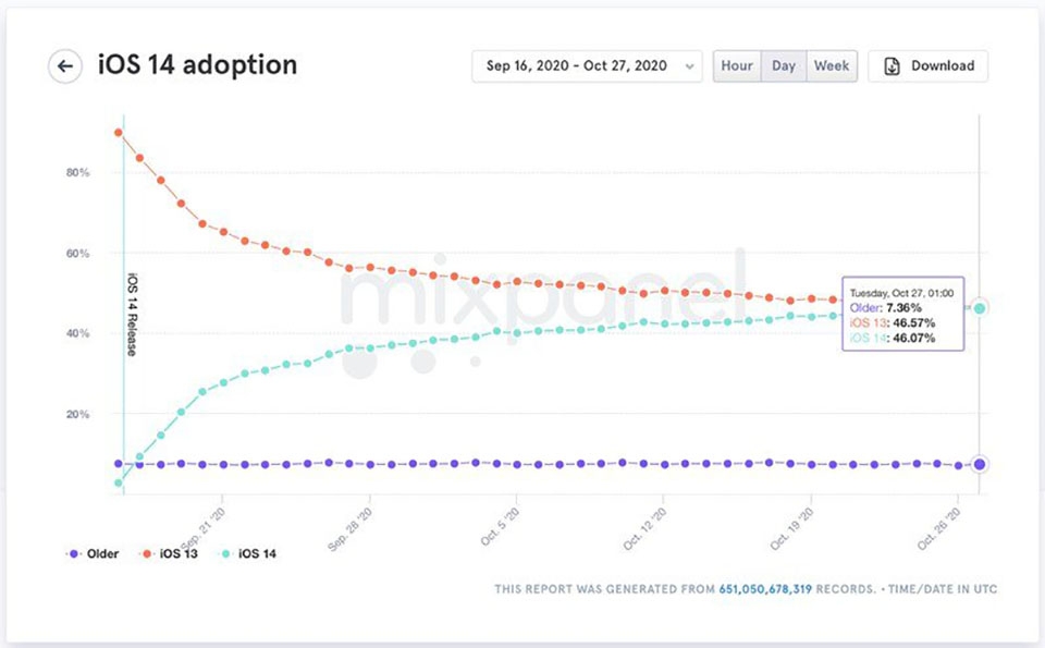 iOS 14 đã chiếm gần 50% thiết bị chạy iOS của Apple