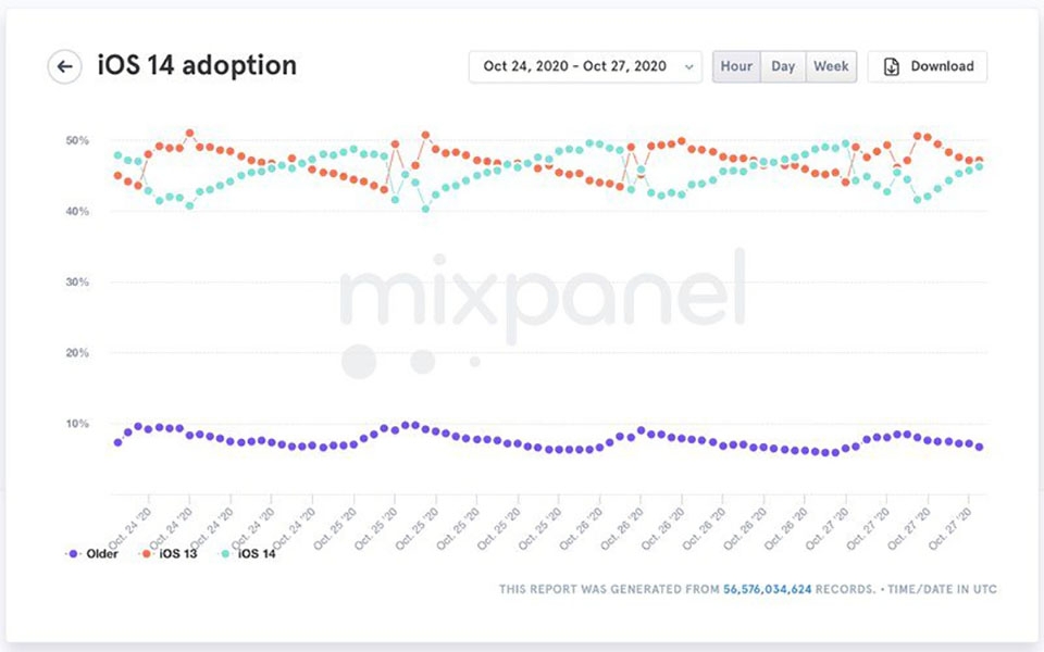 iOS 14 đã chiếm gần 50% thiết bị chạy iOS của Apple (ảnh 1)